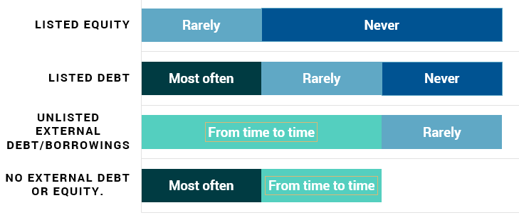 Horizontal bar chart showing the frequency of different types of debt and equity: listed equity, listed debt, unlisted external debt/borrowings, and no external debt or equity.