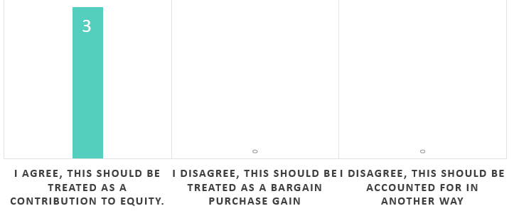 Bar chart showing survey responses on how an item should be treated: 3 for "contribution to equity", 0 for "bargain purchase gain" and "accounted for in another way".