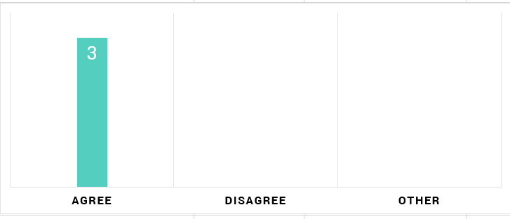 Bar chart showing survey responses: 3 respondents agree, 0 disagree, and 0 chose 'other'.