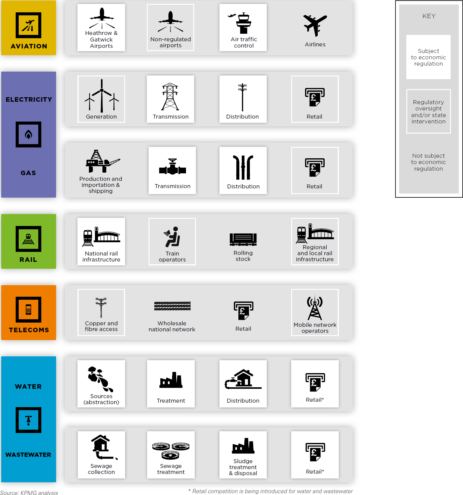 Diagram categorizing industries like Aviation, Electricity, and Water into components, with a key indicating economic regulation status for each component.