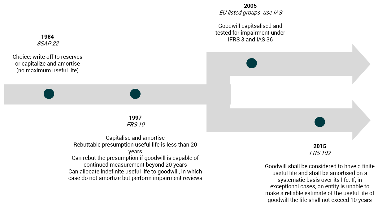 Timeline illustrating the evolution of goodwill accounting standards from 1984 to 2015, including SSAP 22, FRS 10, IAS/IFRS, and FRS 102.