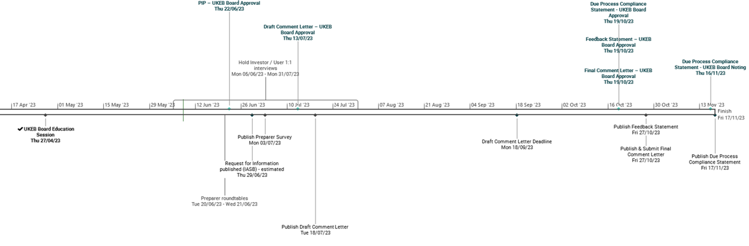 PIR of IFRS 15 Project plan based on the recommended approach. A timeline displaying the UKEB project milestones and deadlines from April 2022 to November 2023, including board approvals, survey publications, and comment letter deadlines.