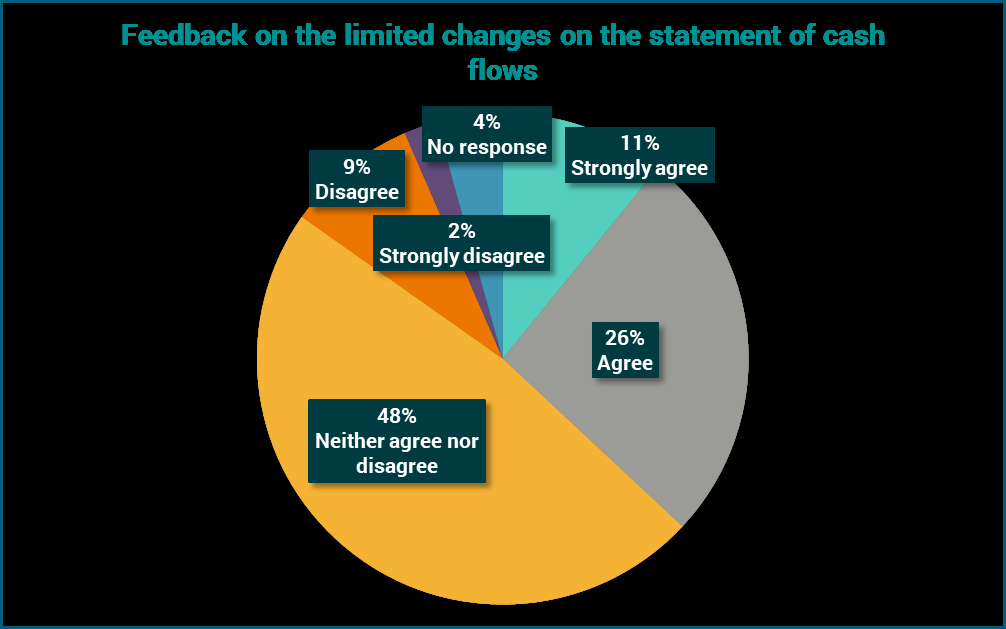 Pie chart showing feedback on limited changes to cash flow statements: 26% Agree, 48% Neither agree nor disagree, 9% Disagree, 2% Strongly disagree, 4% No response, 11% Strongly agree.