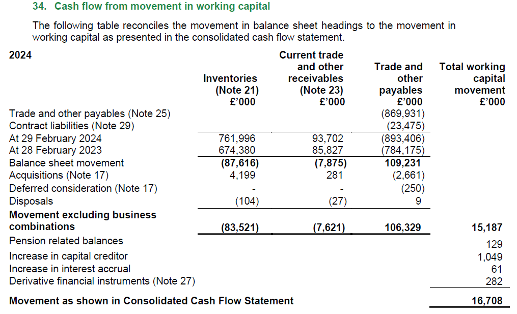 Financial table detailing cash flow from movement in working capital for 2024, showing inventories, receivables, and payables.