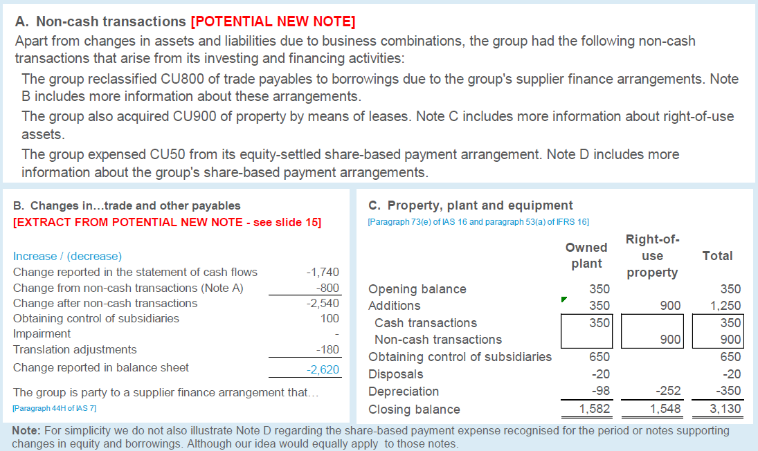 Financial tables detailing non-cash transactions and changes in property, plant and equipment for a financial period.