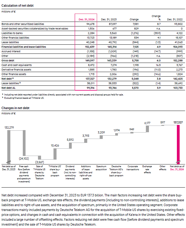 Financial table calculating net debt across several years, alongside a waterfall bar chart showing changes in net debt influenced by factors like cash flow and acquisitions.