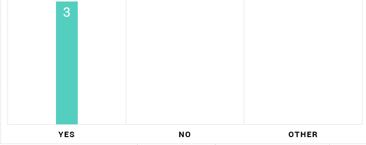 Bar chart showing survey responses: 3 respondents selected 'Yes', 0 selected 'No', and 0 selected 'Other'.