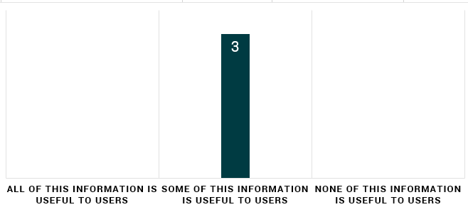 Bar chart showing survey responses on information usefulness: 3 respondents believe some information is useful, while none believe all or none is useful.
