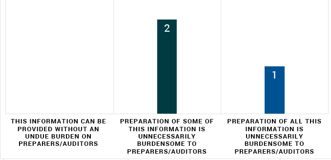 Bar chart showing responses to information preparation burden: 2 find some burdensome, 1 finds all burdensome.