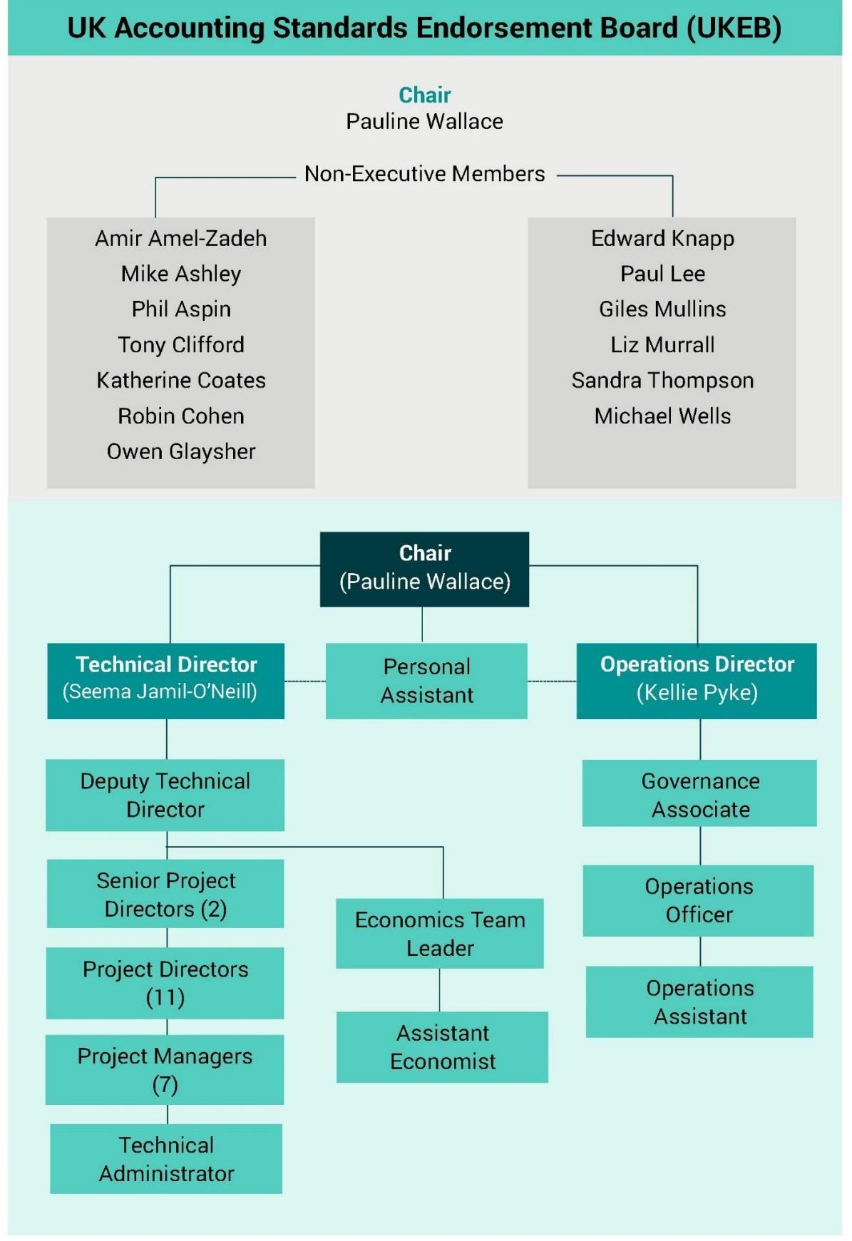 Organizational chart detailing the structure of the UK Accounting Standards Endorsement Board (UKEB), including executive and non-executive roles.