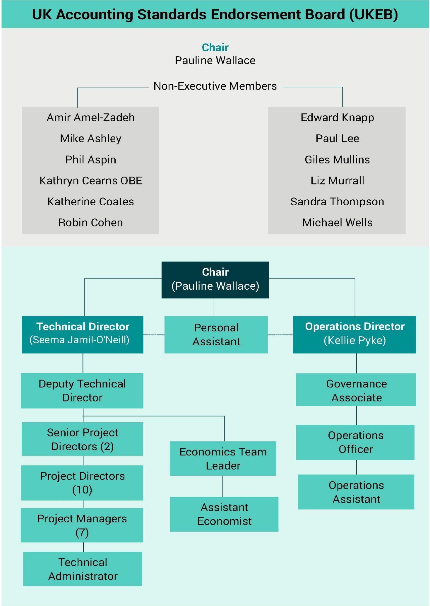 Organizational chart for UK Accounting Standards Endorsement Board (UKEB), showing Chair, Non-Executive Members, and hierarchical structure of the executive team including Technical, Operations, and project roles.