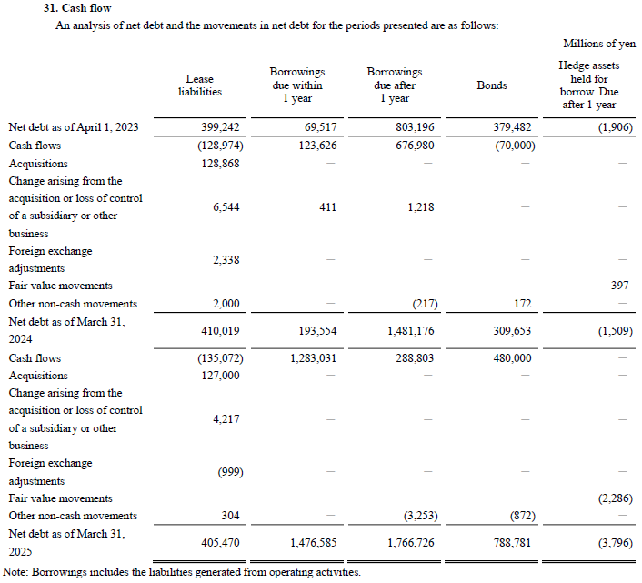 Detailed financial table presenting cash flow and net debt movements from April 1, 2023, to March 31, 2025, across categories like lease liabilities and bonds.