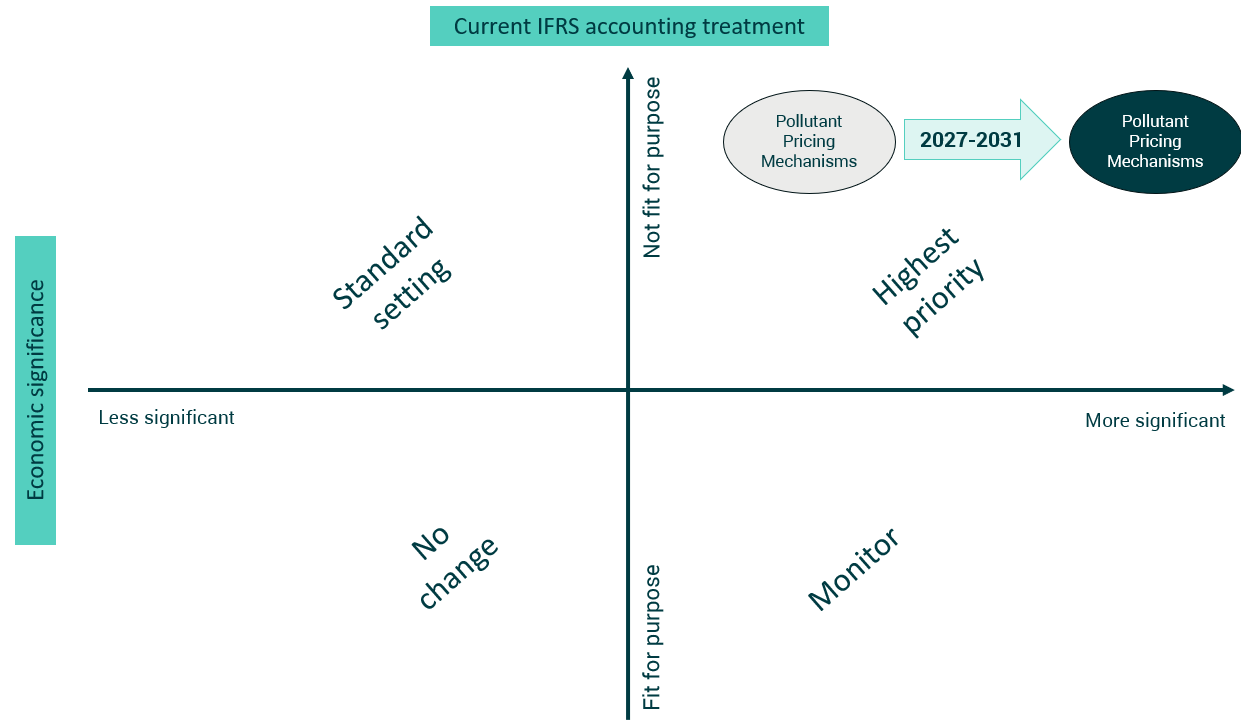 A quadrant chart evaluating issues by economic significance and fit for purpose, categorizing them as No change, Monitor, Standard setting, or Highest priority. It highlights Pollutant Pricing Mechanisms as a highest priority under IFRS from 2027-2031