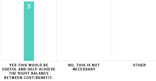 Bar chart showing 3 responses indicating usefulness and help in achieving cost/benefit balance.