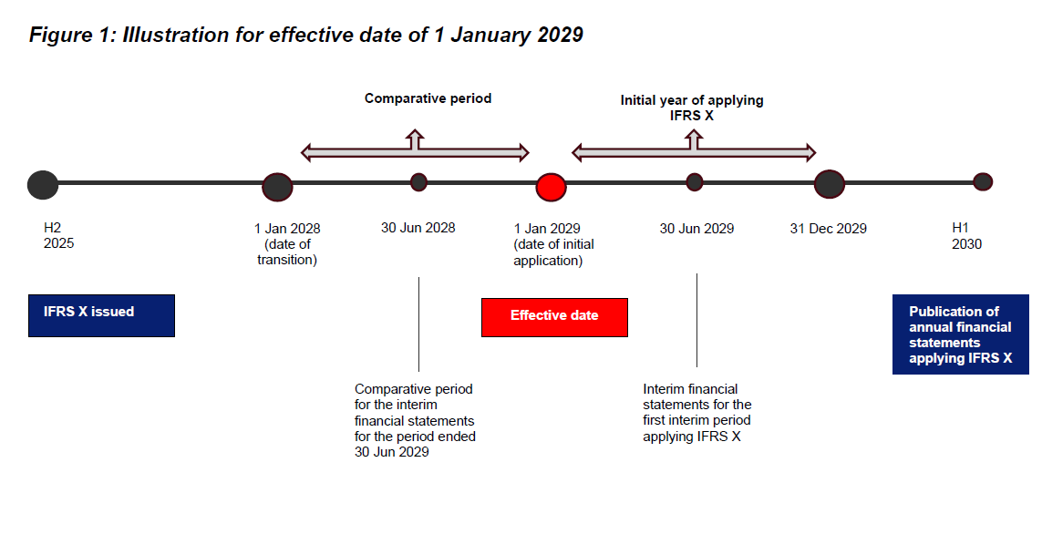 Timeline illustrating the effective date of 1 January 2029 for IFRS X, showing key dates for transition, comparative periods, and financial statement publications.