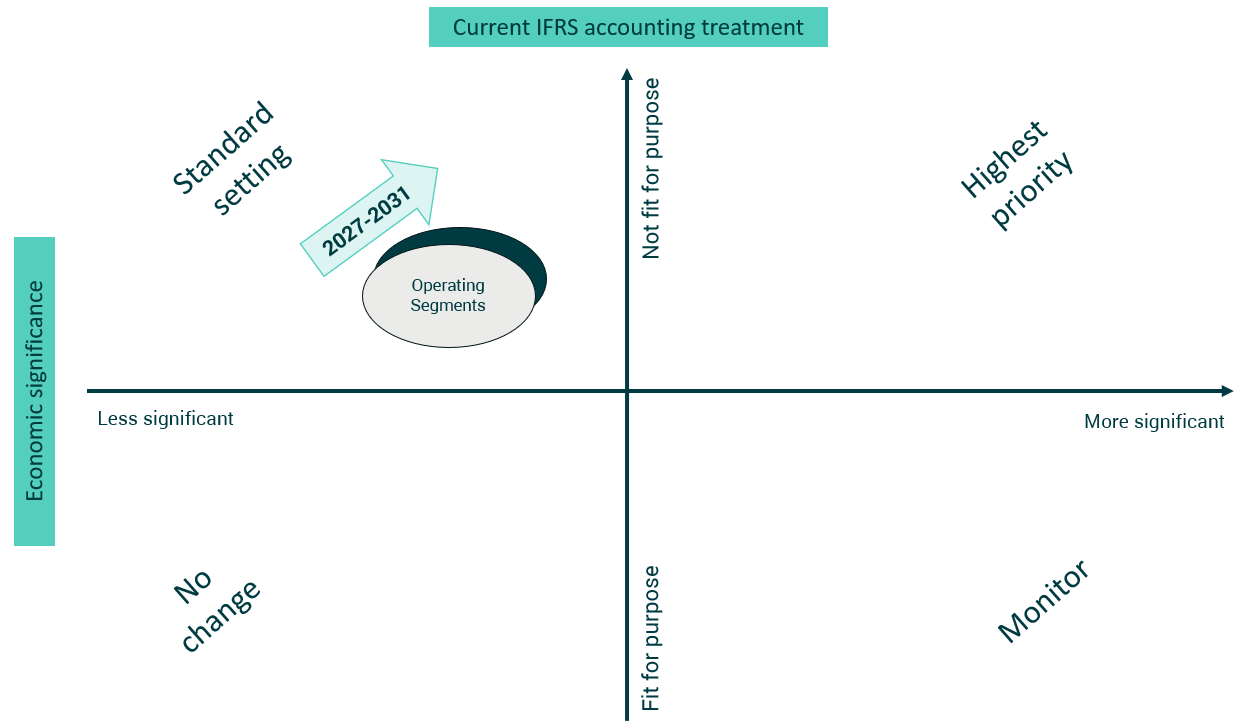A 2x2 matrix showing economic significance versus current IFRS accounting treatment fit for purpose. Quadrants are 'No change', 'Monitor', 'Standard setting', and 'Highest priority', with 'Operating Segments' highlighted for standard setting