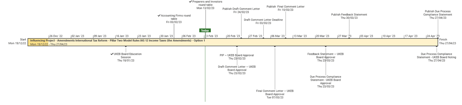Timeline showing project milestones and deadlines for 'Influencing Project - Amendments International Tax Reform - Pillar Two Model Rules IAS 12 Income Taxes (the Amendments) - Option 1'