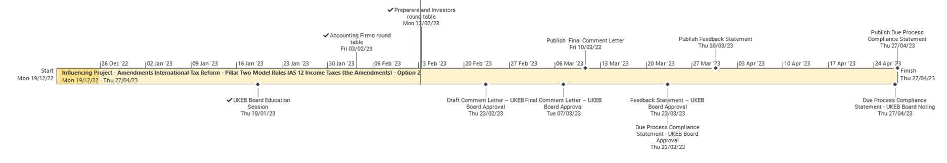 Timeline showing project milestones and deadlines for 'Influencing Project - Amendments International Tax Reform - Pillar Two Model Rules IAS 12 Income Taxes (the Amendments) - Option 2'