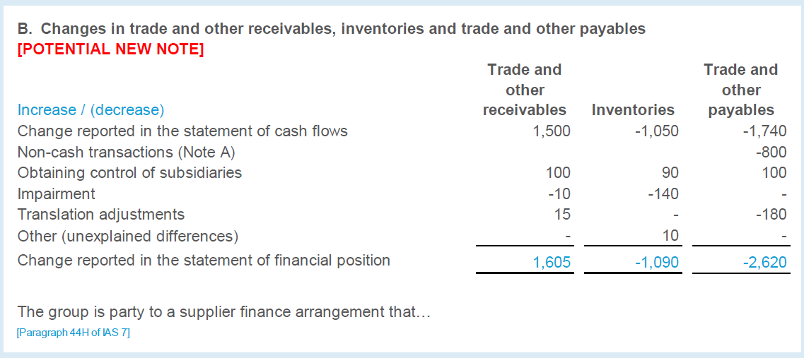 Financial table summarizing changes in trade receivables, inventories, and trade payables, including non-cash transactions.