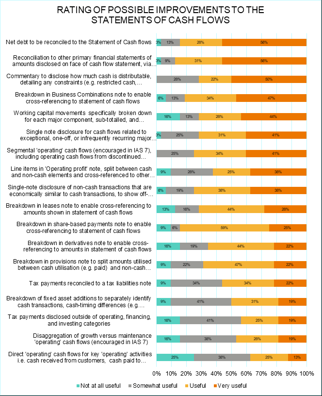 Stacked bar chart rating possible improvements to cash flow statements, showing percentages for usefulness levels across different categories like 'Net debt to be reconciled' and 'Breakdown in Business Combinations note'.