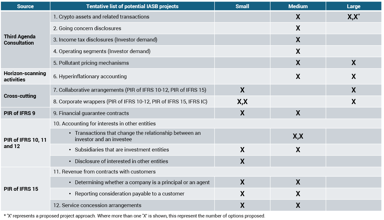 Table showing a tentative list of potential IASB projects, indicating project approaches (Small, Medium, Large) for various financial accounting topics