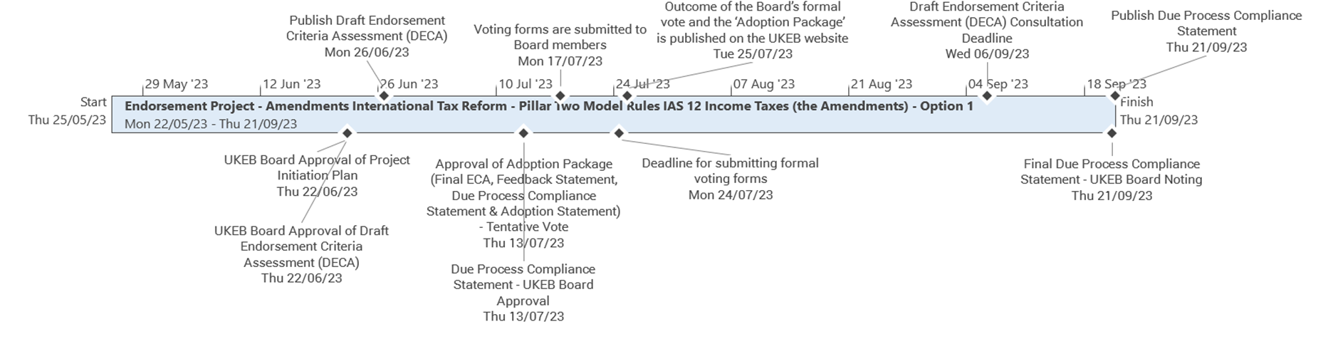Timeline showing project milestones and deadlines for 'Endorsement Project - Amendments International Tax Reform - Pillar Two Model Rules IAS 12 Income Taxes (the Amendments) - Option 1'