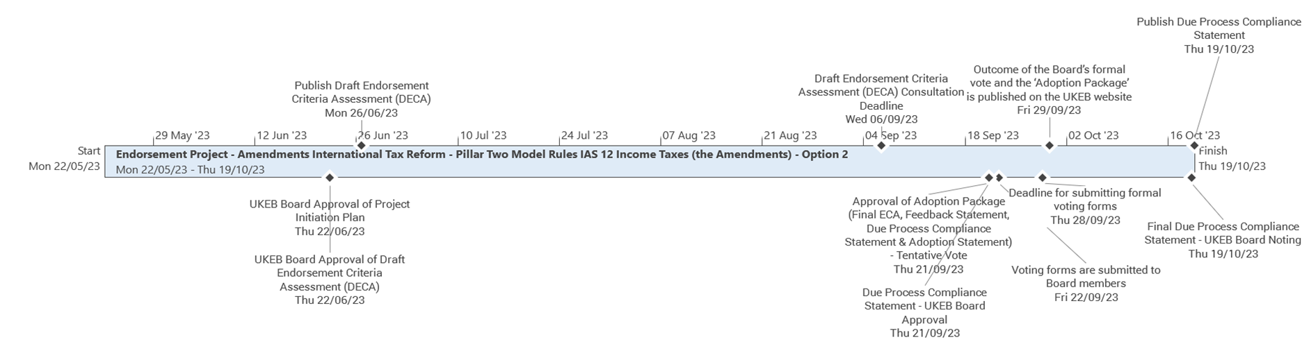 Timeline showing project milestones and deadlines for 'Endorsement Project - Amendments International Tax Reform - Pillar Two Model Rules IAS 12 Income Taxes (the Amendments) - Option 2'