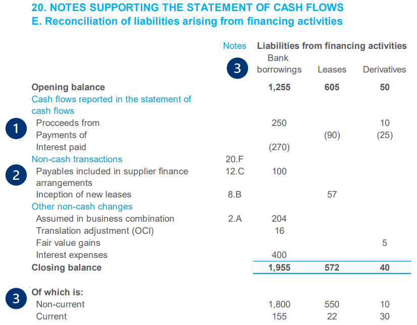 Financial table reconciling liabilities from financing activities, detailing bank borrowings, leases, and derivatives, with cash and non-cash transactions.