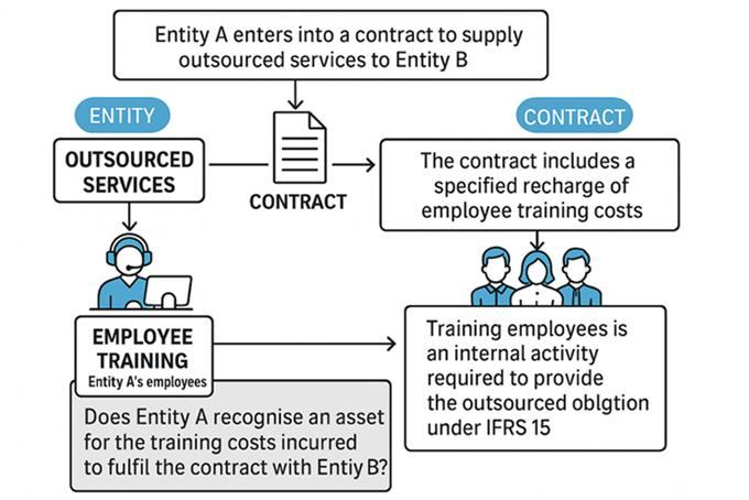Diagram outlining a contract scenario under IFRS 15, asking if Entity A should recognize training costs as an asset.