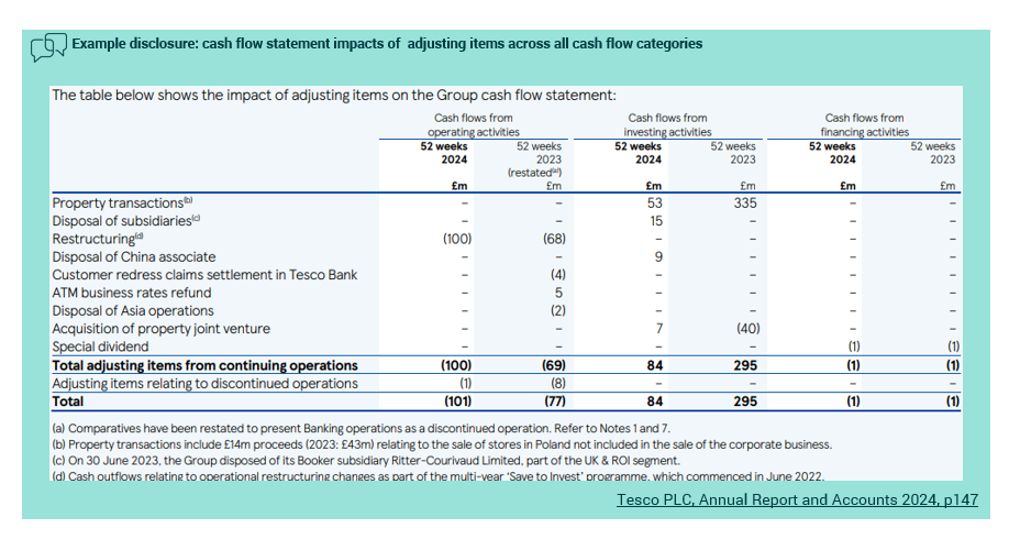 Example disclosure of cash flow statement impacts of adjusting items across all cash flow categories for 52 weeks in 2024 and 2023.