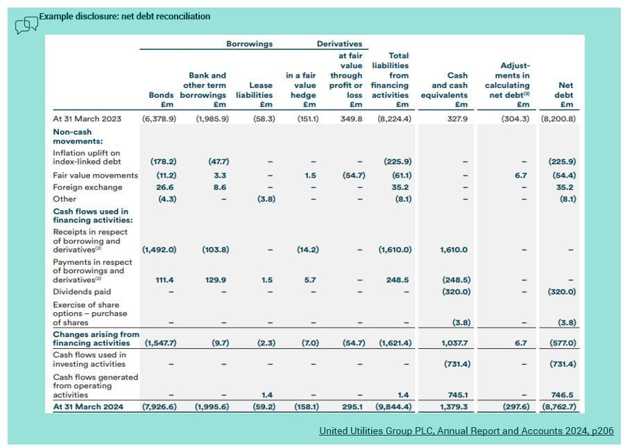 Table showing example disclosure of net debt reconciliation, detailing borrowings, derivatives, cash flows, and adjustments from 2023 to 2024.