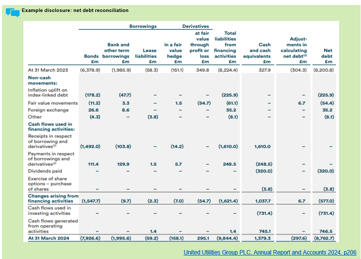 Financial table showing net debt reconciliation, detailing borrowings, derivatives, cash, and adjustments from 2023 to 2024.