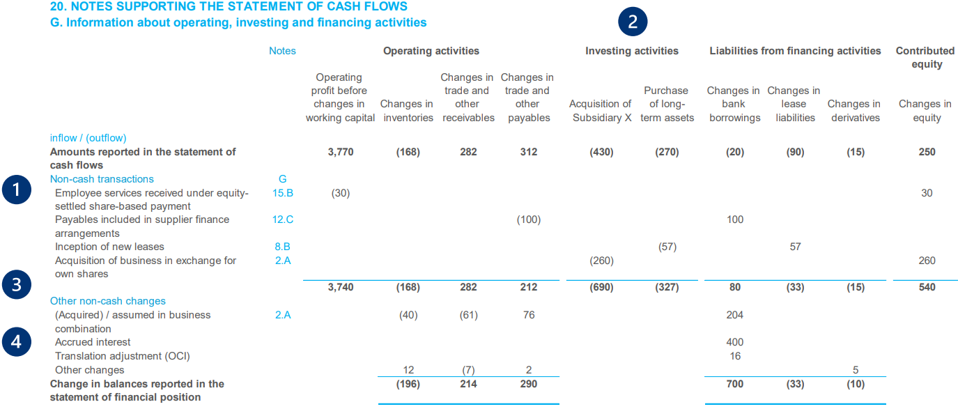 Table showing notes supporting the statement of cash flows, detailing operating, investing, and financing activities with numerical data.