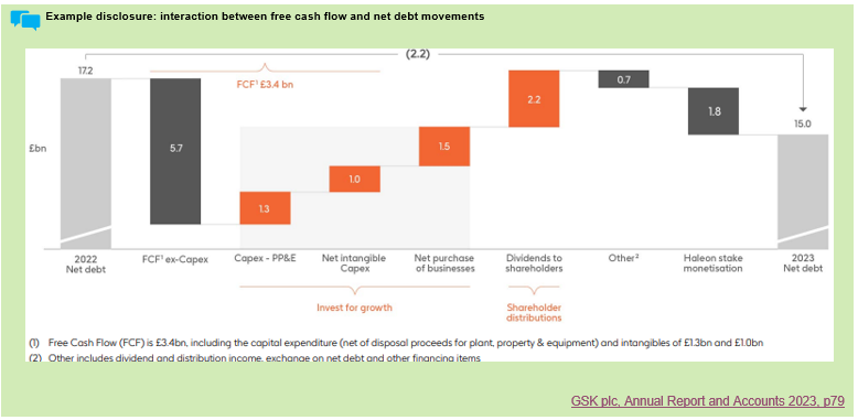 Waterfall chart illustrating the interaction between free cash flow and net debt movements from 2022 to 2023.