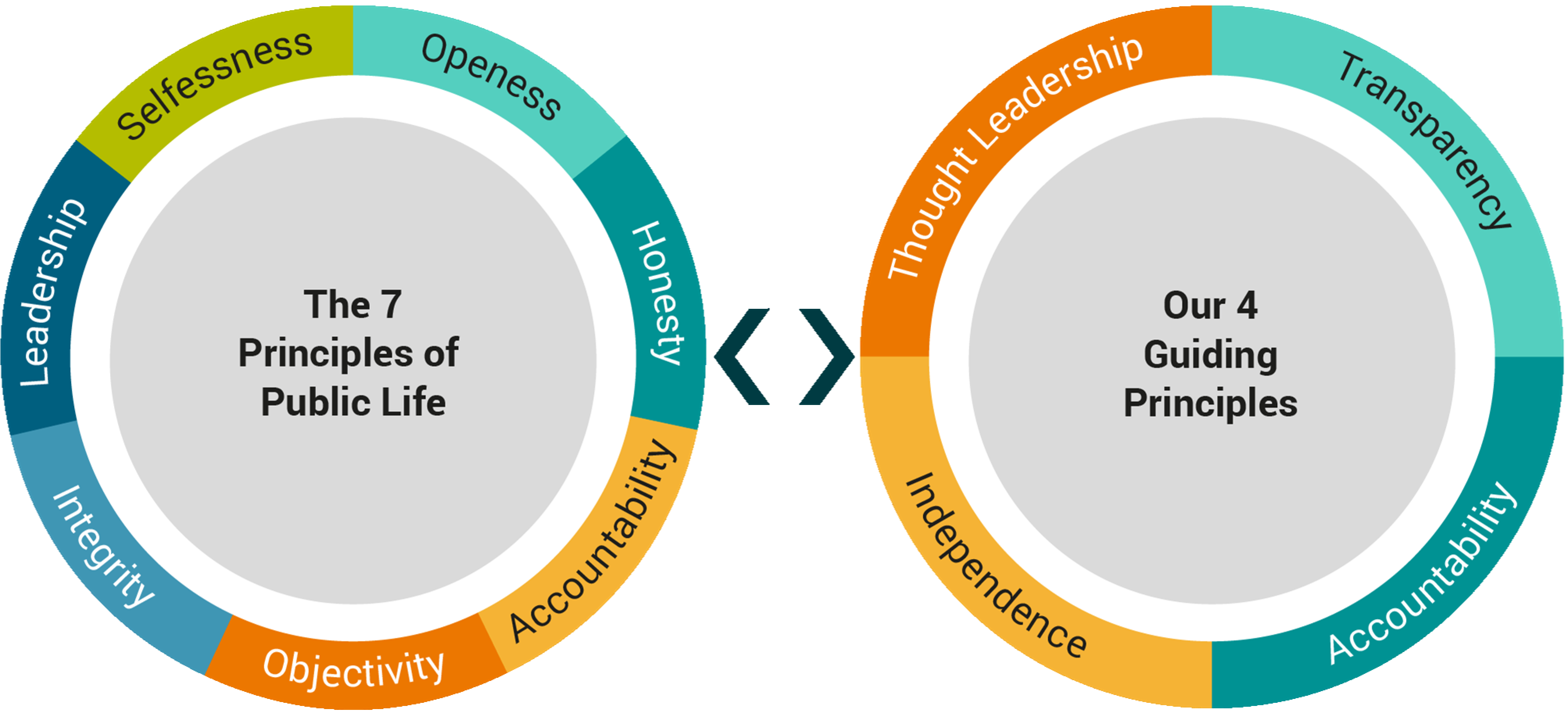 Diagram comparing 'The 7 Principles of Public Life' (Selflessness, Openness, Honesty, Accountability, Objectivity, Integrity, Leadership) with 'Our 4 Guiding Principles' (Thought Leadership, Transparency, Accountability, Independence).