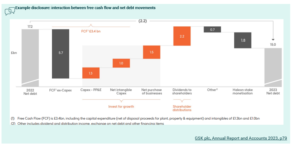 Waterfall chart illustrating the interaction between free cash flow and net debt movements from 2022 to 2023, with components like Capex and dividends.