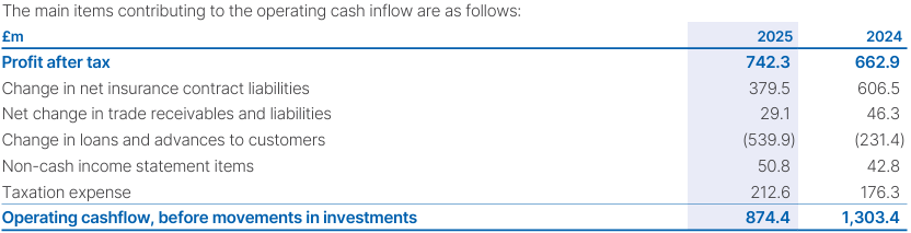 Table showing main items contributing to operating cash inflow for 2025 and 2024, with total operating cashflow before investment movements at £874.4m and £1,303.4m respectively.