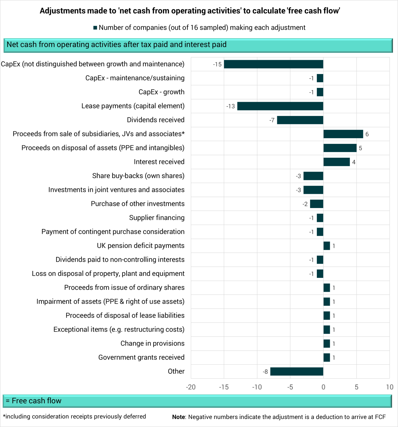 Horizontal bar chart illustrating financial adjustments made to net cash from operating activities to derive free cash flow, showing the magnitude of each adjustment. Negative values are deductions.
