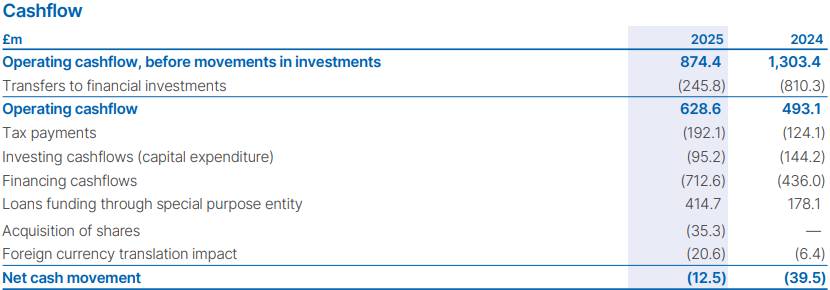 Cashflow statement table comparing financial metrics for 2025 and 2024, including operating cashflow, capital expenditure, and net cash movement in millions of pounds.