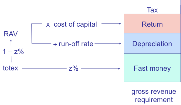 Financial model illustrating how RAV, totex, and run-off rate factors contribute to gross revenue requirements, broken down into Tax, Return, Depreciation, and Fast money.