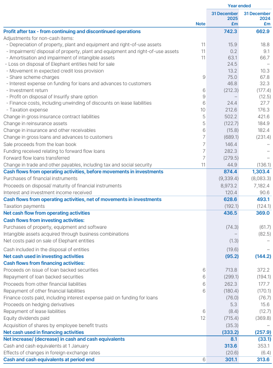 Comprehensive cash flow statement showing cash flows from operating, investing, and financing activities for the years ended 31 December 2025 and 2024