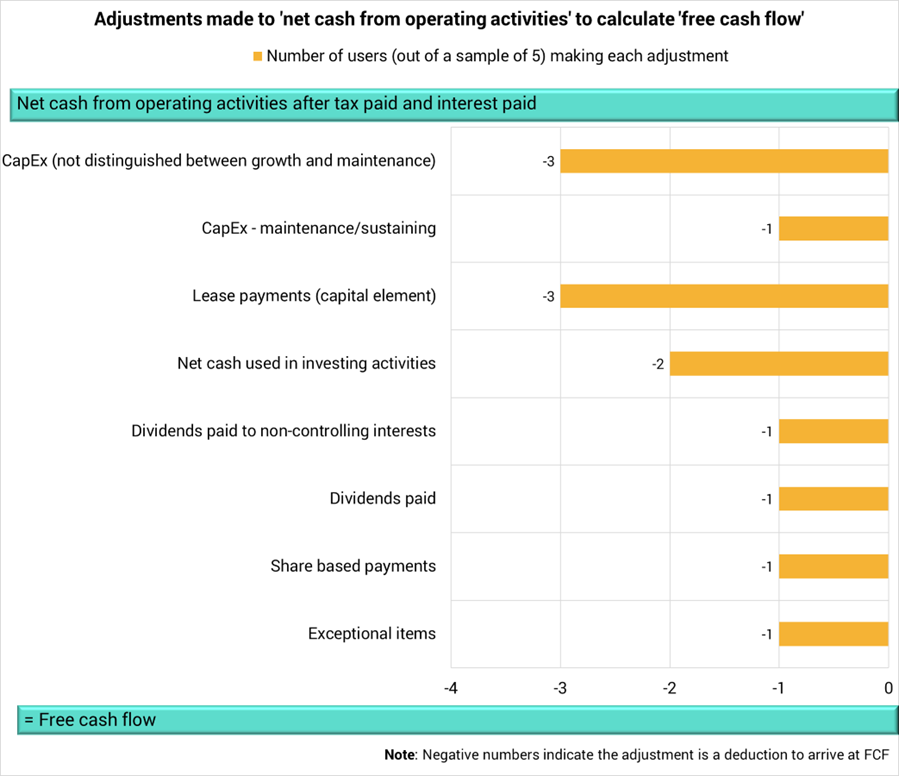 Bar chart showing how many of 5 users make specific deductions to net cash from operating activities to calculate free cash flow, including CapEx (-3), lease payments (-3), and investing activities (-2).