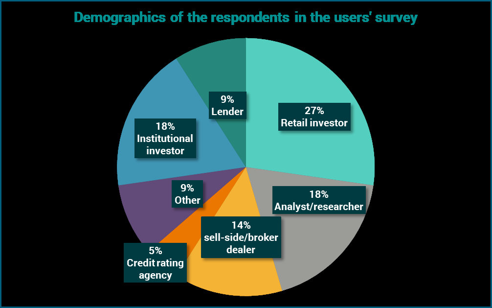 Pie chart illustrating the demographics of user survey respondents, showing percentages for categories like retail investors (27%), institutional investors (18%), analysts (18%), and sell-side dealers (14%).