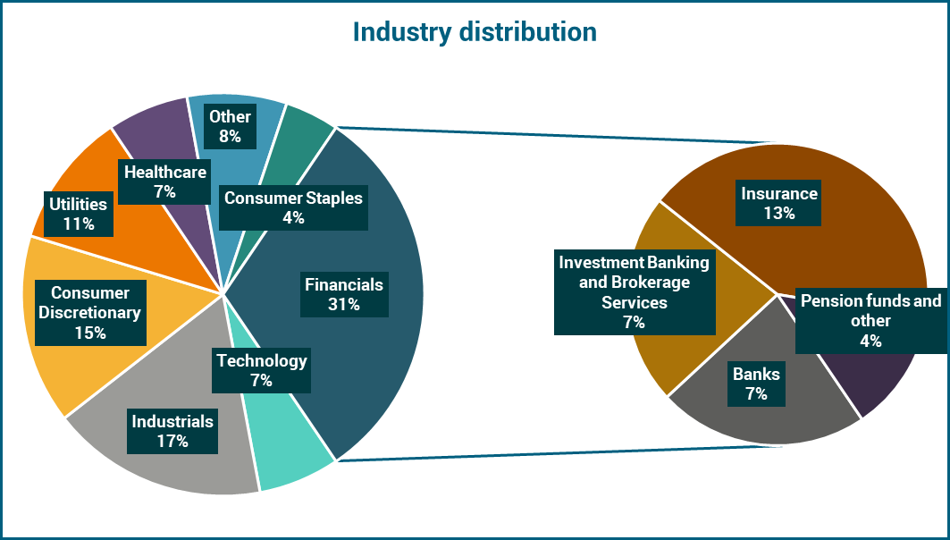 Pie chart showing industry distribution with Financials 31%, Industrials 17%, Consumer Discretionary 15%, Utilities 11%, Other 8%, Healthcare 7%, Technology 7%, Consumer Staples 4%. Financials are detailed into Insurance 13%, Investment Banking and Brokerage Services 7%, Banks 7%, Pension funds and other 4%.