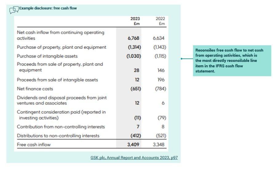 Table detailing free cash flow disclosure for 2023 and 2022, including net cash from operations, capital expenditures, and other items, with an annotation on reconciliation to IFRS cash flow statement.