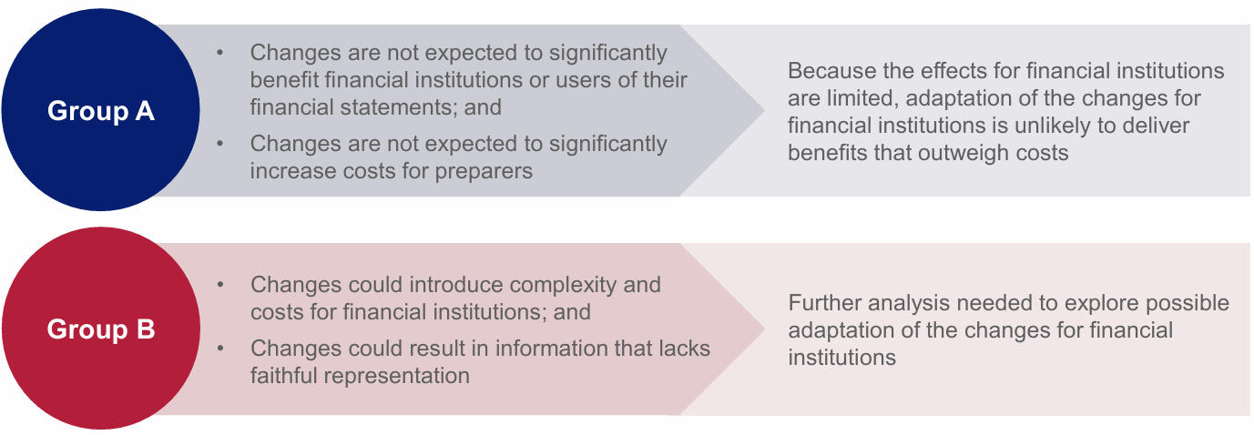 Diagram detailing criteria and implications for Group A (adaptation unlikely to deliver benefits) and Group B (further analysis needed).
