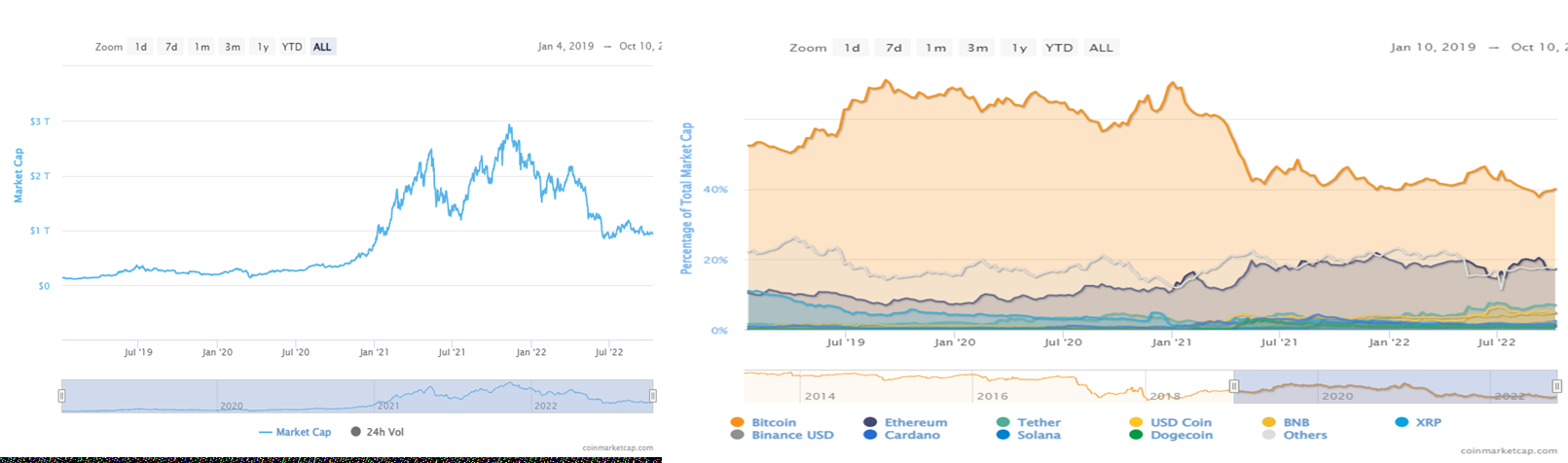 Two cryptocurrency market charts from 2019-2022. The left shows total market capitalization, and the right displays the percentage of market share for major cryptocurrencies like Bitcoin and Ethereum.