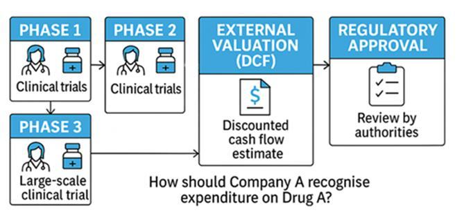 Flowchart of drug development phases (1 to 3), external valuation, and regulatory approval, asking how expenditure on Drug A should be recognized.
