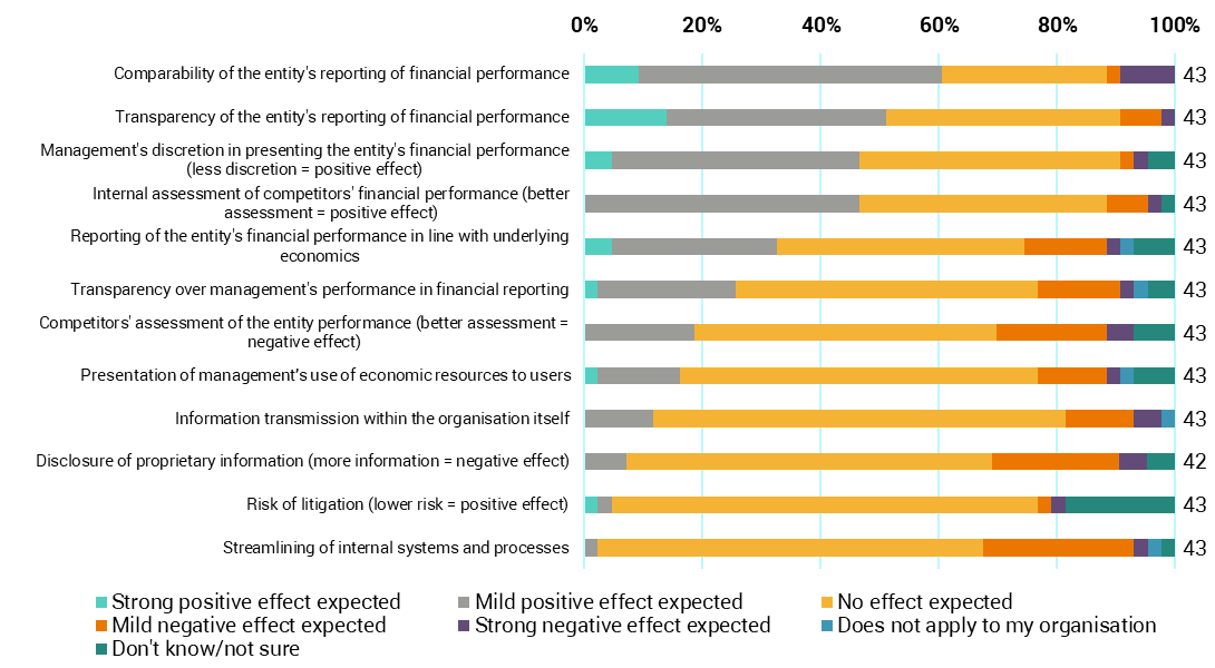 A horizontal stacked bar chart showing survey results on the expected effects of various factors related to financial reporting and internal processes.