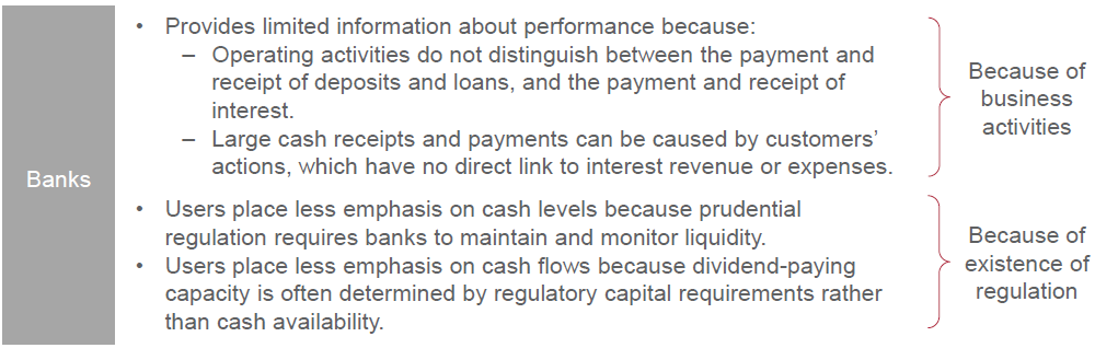 Diagram explaining why cash flow statements provide limited information for banks due to their specific business activities and regulatory requirements.